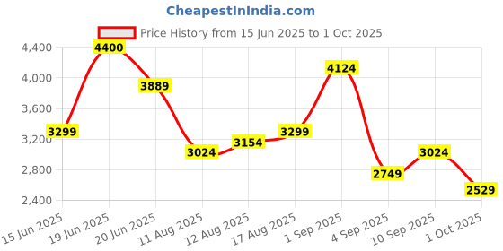 amazon.in skechers Women's Bobs Unity Sneaker skechers Price History Graph from 15 Jun 2025 to 1 Oct 2025