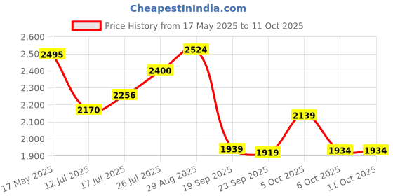 amazon.in skechers Women's Cali Charm Be Fancy Clog skechers Price History Graph from 17 May 2025 to 10 Oct 2025