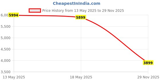 amazon.in skechers Women's Casual Shoes-BOBS INFINITY-117550-SLT-7 Blue skechers Price History Graph from 13 May 2025 to 29 Nov 2025