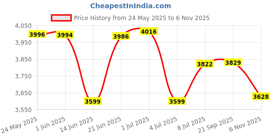 amazon.in skechers Womens Casual Shoes UNO 2-2ND Best 155542-NAT 7 Natural, Brown skechers Price History Graph from 24 May 2025 to 6 Nov 2025