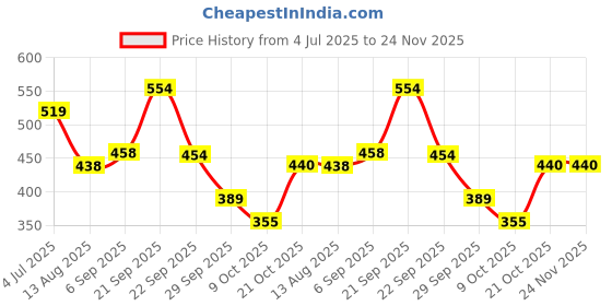 amazon.in skechers Womens Classic Polyester Socks skechers Price History Graph from 4 Jul 2025 to 24 Nov 2025