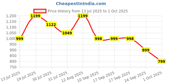 amazon.in skechers womens Courtwald skechers Price History Graph from 13 Jul 2025 to 1 Oct 2025