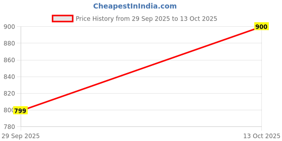 amazon.in skechers Womens COURTWALD Casual Flip Flops skechers Price History Graph from 29 Sep 2025 to 13 Oct 2025