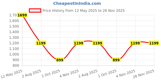 amazon.in skechers Women's Courtwald India Slipper skechers Price History Graph from 12 May 2025 to 25 Nov 2025