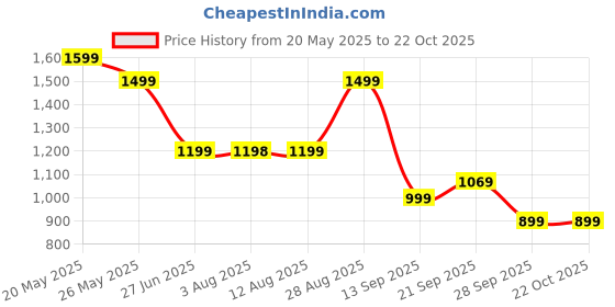 amazon.in skechers Women's Courtwald India Slipper skechers Price History Graph from 20 May 2025 to 22 Oct 2025