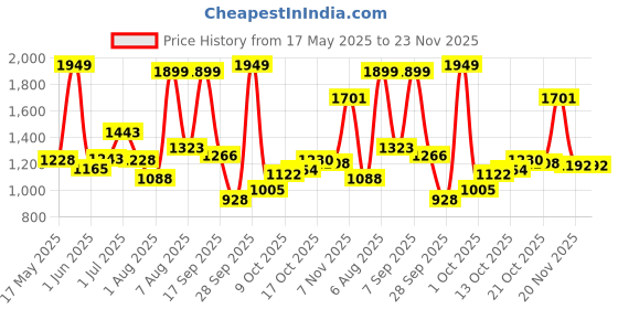 amazon.in skechers Women's Darvon-Hartleb Slipper skechers Price History Graph from 17 May 2025 to 23 Nov 2025