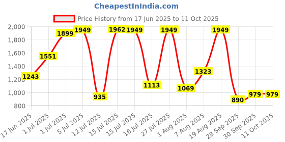amazon.in skechers Women's Darvon-Hartleb Slipper skechers Price History Graph from 17 Jun 2025 to 10 Oct 2025