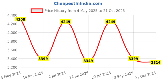 amazon.in skechers Women's D'Lites 4.0 Perfect Flow Slip Ons skechers Price History Graph from 4 May 2025 to 21 Oct 2025