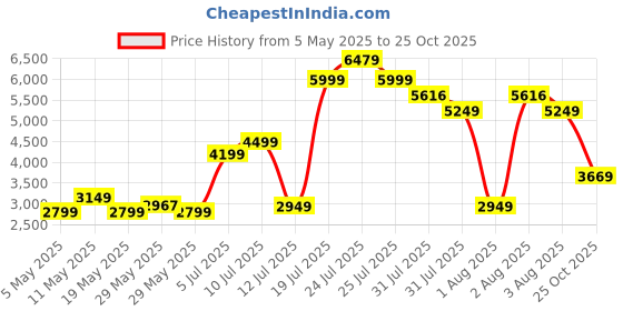 amazon.in skechers Women's D'Lux Walker Infinite Motion Walking Shoe skechers Price History Graph from 5 May 2025 to 25 Oct 2025