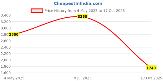 amazon.in skechers Womens D'lux Walker Natural Connect Walking Shoes skechers Price History Graph from 4 May 2025 to 17 Oct 2025