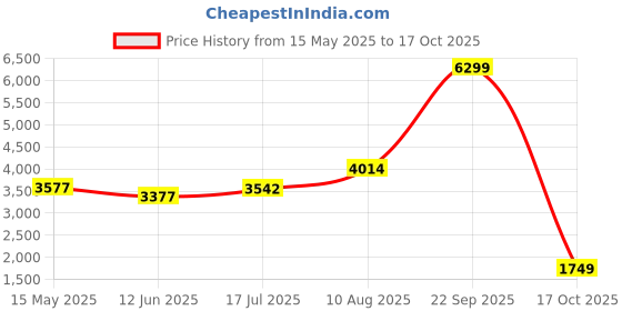 amazon.in skechers Womens D'lux Walker Natural Connect Walking Shoes skechers Price History Graph from 15 May 2025 to 17 Oct 2025