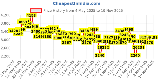 amazon.in skechers Women's D'Lux Walker Walking Shoe skechers Price History Graph from 4 May 2025 to 19 Nov 2025