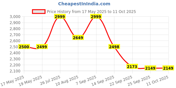 amazon.in skechers Womens Dynamight 2 Black Casual Slip On Shoe skechers Price History Graph from 17 May 2025 to 10 Oct 2025