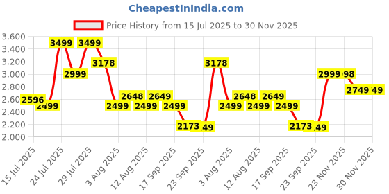 amazon.in skechers Womens Dynamight 2 Navy Casual Slip On Shoe skechers Price History Graph from 15 Jul 2025 to 30 Nov 2025