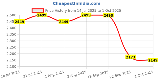 amazon.in skechers Womens Dynamight 2 Navy Casual Slip On Shoe skechers Price History Graph from 14 Jul 2025 to 1 Oct 2025