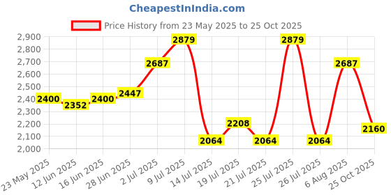 amazon.in skechers Womens Dynamight 2 Rose Casual Lace Up Shoe skechers Price History Graph from 23 May 2025 to 25 Oct 2025