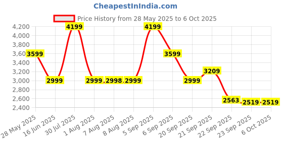 amazon.in skechers Women's Dynamight 2.0 Soft Expression Sneaker skechers Price History Graph from 28 May 2025 to 5 Oct 2025