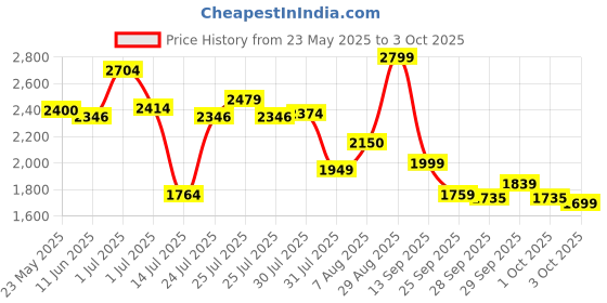 amazon.in skechers Women's Dynamight Sneaker skechers Price History Graph from 23 May 2025 to 3 Oct 2025