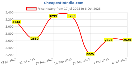 amazon.in skechers Women's Dynamight Sneaker skechers Price History Graph from 17 Jul 2025 to 1 Oct 2025