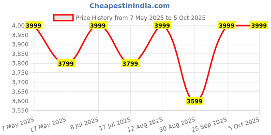amazon.in skechers Women's Dynamight Sneaker skechers Price History Graph from 7 May 2025 to 4 Oct 2025