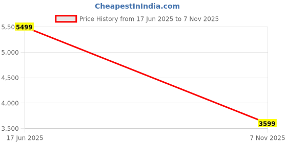 amazon.in skechers Womens Eden Lx Sneaker skechers Price History Graph from 17 Jun 2025 to 7 Nov 2025
