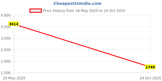 amazon.in skechers Women's Flex Appeal 3.0 She's Iconic Sports Shoe skechers Price History Graph from 18 May 2025 to 24 Oct 2025