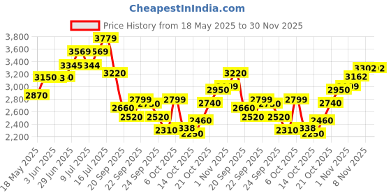 amazon.in skechers Women's Flex Appeal 4.0 Active Flow Sneaker skechers Price History Graph from 18 May 2025 to 30 Nov 2025