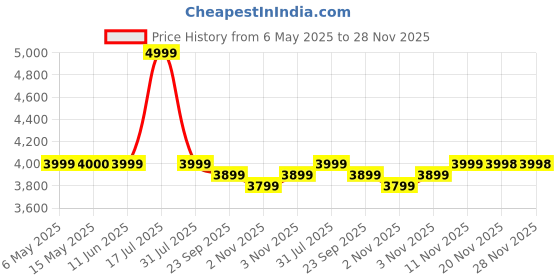 amazon.in skechers Women's Glide Step Flex Air Sneaker skechers Price History Graph from 6 May 2025 to 28 Nov 2025