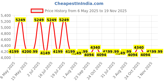 amazon.in skechers Women's Glide Step Flex Air Sneaker skechers Price History Graph from 6 May 2025 to 19 Nov 2025