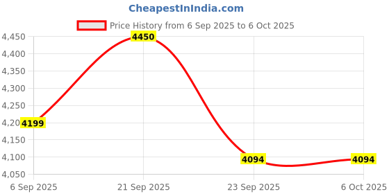 amazon.in skechers Women's Glide Step Flex Air Sneaker skechers Price History Graph from 6 Sep 2025 to 5 Oct 2025
