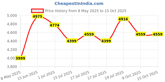 amazon.in skechers Womens Glide Step Sport New Hype Sneakers skechers Price History Graph from 8 May 2025 to 14 Oct 2025