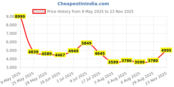 amazon.in skechers Womens Glide Step Swift Fresh Appeal Sneakers skechers Price History Graph from 9 May 2025 to 23 Nov 2025