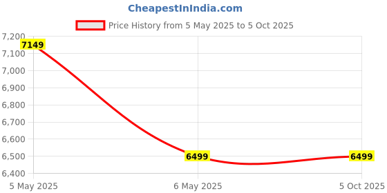 amazon.in skechers Women's Go Flex Max Walking Shoe skechers Price History Graph from 5 May 2025 to 5 Oct 2025