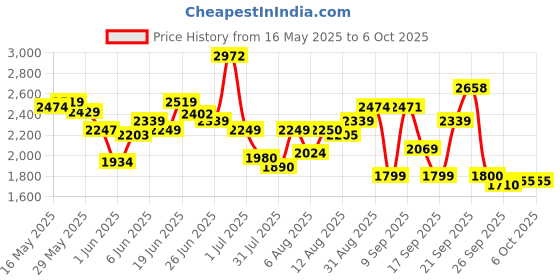 amazon.in Skechers Women's Go Run 400 Action Running Shoe skechers Price History Graph from 16 May 2025 to 5 Oct 2025