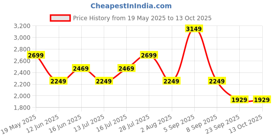 amazon.in skechers Womens GO Run 400 Light Blue Running Shoes skechers Price History Graph from 19 May 2025 to 13 Oct 2025