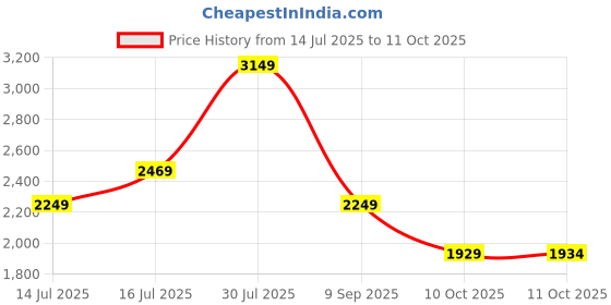 amazon.in skechers Womens GO Run 400 Light Blue Running Shoes skechers Price History Graph from 14 Jul 2025 to 11 Oct 2025