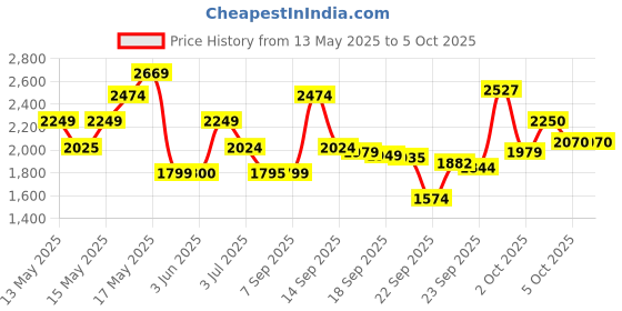 amazon.in Skechers Womens Go Run 400 Running Shoe skechers Price History Graph from 13 May 2025 to 3 Oct 2025