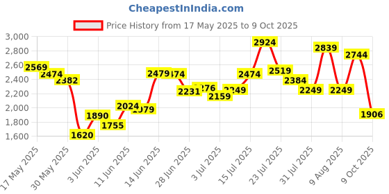 amazon.in skechers Womens Go Run 400 Running Shoe skechers Price History Graph from 17 May 2025 to 9 Oct 2025