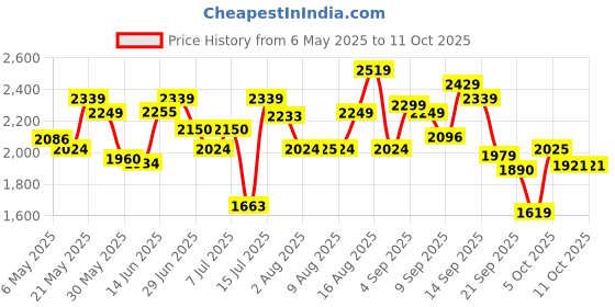 amazon.in skechers Womens Go Run 400 Running Shoe skechers Price History Graph from 6 May 2025 to 10 Oct 2025