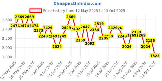 amazon.in Skechers Womens Go Run 400 Sneaker skechers Price History Graph from 12 May 2025 to 13 Oct 2025