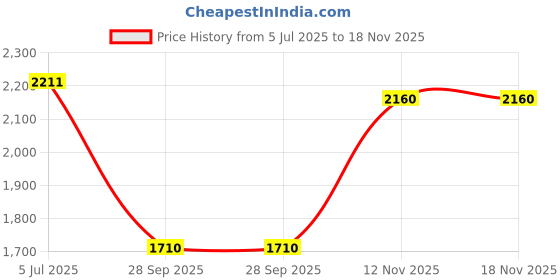 amazon.in Skechers Womens Go Run 400 Sneaker skechers Price History Graph from 5 Jul 2025 to 18 Nov 2025