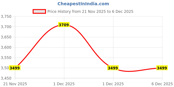 amazon.in skechers Womens Go Run 400 - Sole Sneaker skechers Price History Graph from 21 Nov 2025 to 3 Dec 2025