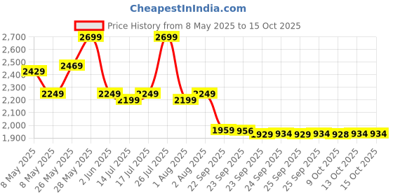 amazon.in skechers Womens GO Run 400 White Running Shoes skechers Price History Graph from 8 May 2025 to 14 Oct 2025