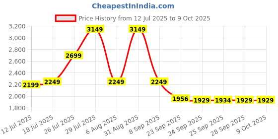 amazon.in skechers Womens GO Run 400 White Running Shoes skechers Price History Graph from 12 Jul 2025 to 8 Oct 2025
