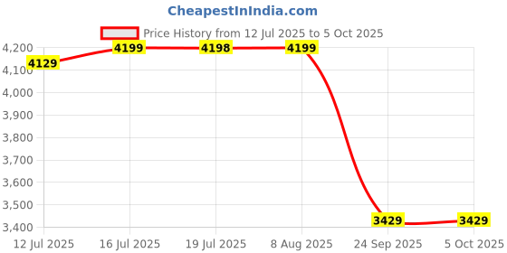 amazon.in skechers Womens Go Run Consistent 2 Sneaker skechers Price History Graph from 12 Jul 2025 to 5 Oct 2025