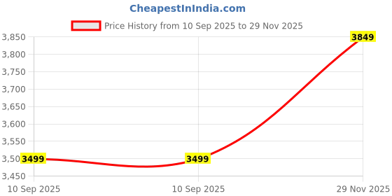 amazon.in skechers Womens Go Run Consistent 2 Sneaker skechers Price History Graph from 10 Sep 2025 to 29 Nov 2025