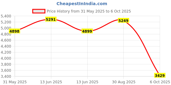 amazon.in skechers Women's Go Run Consistent 2.0 Engag Running Shoe skechers Price History Graph from 31 May 2025 to 6 Oct 2025