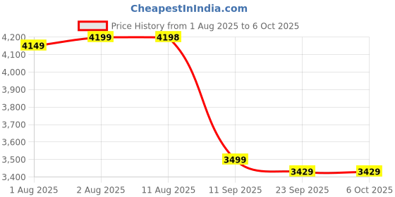 amazon.in skechers Women's Go Run Consistent 2.0 Engag Running Shoe skechers Price History Graph from 1 Aug 2025 to 5 Oct 2025