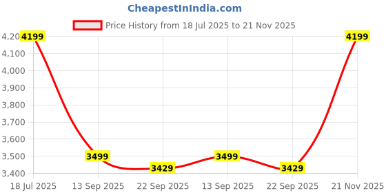 amazon.in skechers Women's Go Run Consistent 2.0 Mile Sneaker skechers Price History Graph from 18 Jul 2025 to 21 Nov 2025