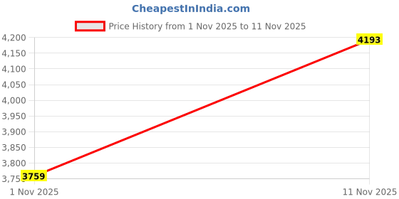 amazon.in skechers Womens Go Run Consistent 2.0 Sneaker skechers Price History Graph from 1 Nov 2025 to 11 Nov 2025